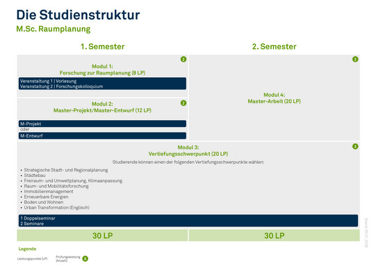 Studienstruktur Master of Science Infografik der Studienstruktur Master of Science