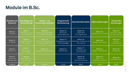 Modulübersicht Bachelor of Science Die Infografik zeigt die Bereiche und dessen Module im Bachelor of Science. Es gibt einmal den Bereich: Projekte und Entwürfe. Hier gibt es Modul 2: A-Projekt Modul 2: F-Projekt Modul 4: Entwurf 1/2 Modul 5: Entwurf 3 (Wahlpflicht) diese ergeben 72–80 Leistungspunkte. Bereich: Grundlagen der Raumplanung. Hier gibt es Modul 1: Einführung in die Raumplanung Modul 6: Gesellschaftliche Grundlagen Modul 7: Ökonomische Grundlagen Modul 8: Raum, Recht und Verwaltung diese ergeben 27 Leistungspunkte. Bereich: Arbeits- und Forschungsmethoden. Hier gibt es Modul 9: Empirische Erhebungs- und Analysemethoden Modul 10: Grafische Analyse- und Darstellungsmethoden Modul 11: Übungsmodul (Wahlpflicht) diese ergeben 22–30 Leistungspunkte. Dann gibt es den Bereich: Integrierte Raumplanung mit den Modulen: 12: Räumliche Gesamtplanung Modul 13: Stadtgestaltung und Denkmalpflege Modul 14: Bodenpolitik diese ergeben 21 Leistungspunkte. Bereich: Querschnitts Module. Diese beinhalten Modul 15: Allgemeine Planungstheorie Modul 16: Methoden, Verfahren und Instrumente Modul 17: Raumplanung international Modul 18: Theorie der Raumentwicklung diese ergeben 28 Leistungspunkte. Bereich: Sektoralplanungen. Die Module sind Modul 19: Landschaft und Umweltrecht Modul 20: Umwelt und Energie Modul 21: Verkehr und Mobilität Modul 22: Wohn- und Gewerbeimmobilien diese ergeben 24 Leistungspunkte. Bereich: Individuelle Vertiefung. Dies beinhaltet Modul 23: Aktuelle Fragen der Raumplanung Modul 24: Studium fundamentale Modul 25: Praxisphase Modul 26: Bachelorarbeit diese ergeben 38 Leistungspunkte.