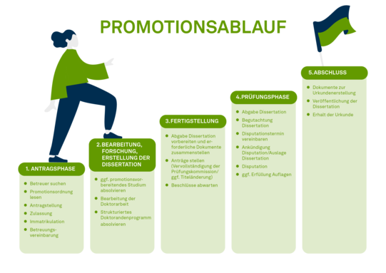 Promotionsablauf Eine Figur springt von über die einzelnen Phasen des Promotionsablaufs.